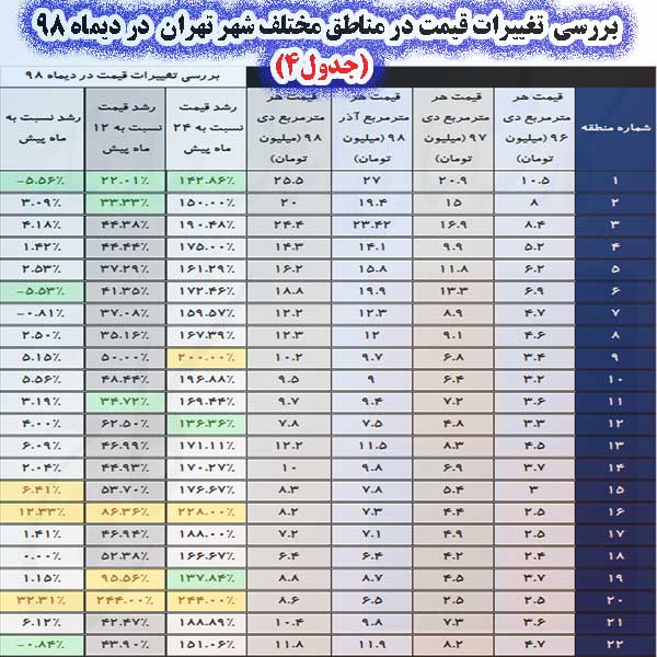  بررسی قیمت در مناطق مختلف شهر تهران در دی ماه 98